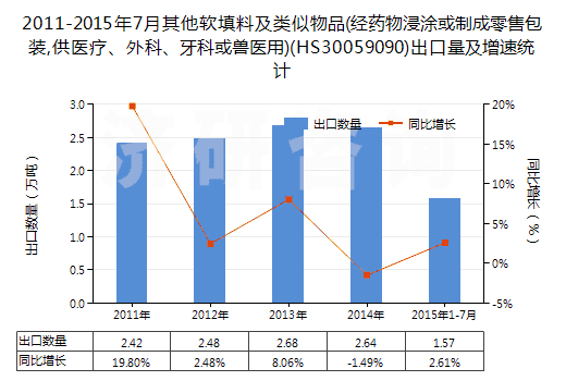 2011-2015年7月其他軟填料及類似物品(經(jīng)藥物浸涂或制成零售包裝,供醫(yī)療、外科、牙科或獸醫(yī)用)(HS30059090)出口量及增速統(tǒng)計
